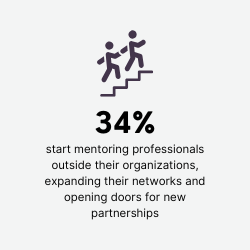 34% mentor outsid