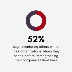 52% mentor
